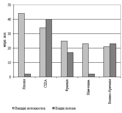 Пряме закордонне інвестування у 1998 р.