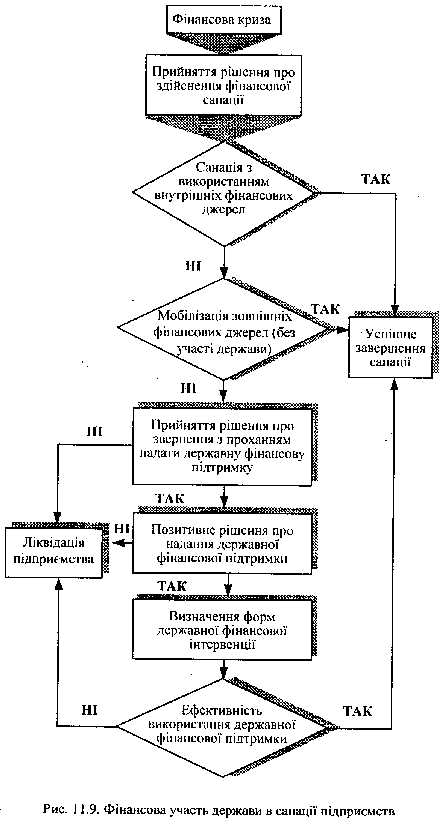фінансова участь держави в санації підприємсв