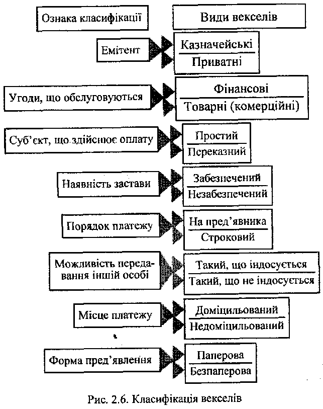 Класифікація векселів