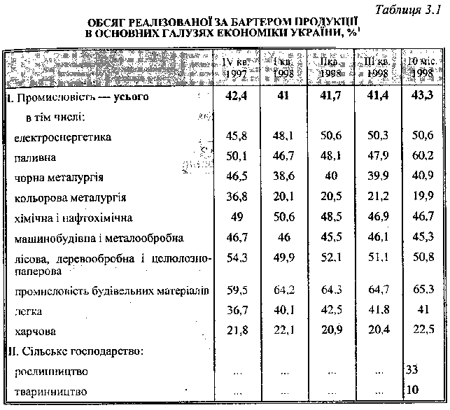 Обсяг реалізованої за бартером продукції в основних галузях України