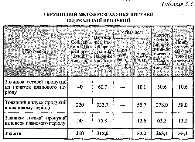 Укрупненний метод розрахунку виручки від реалізації продукції