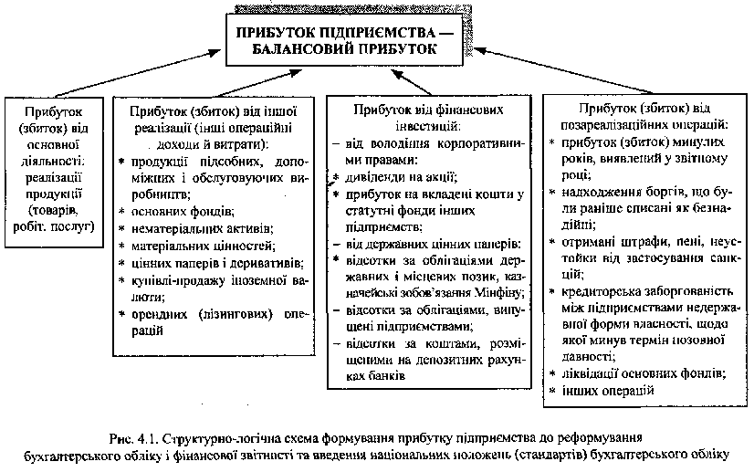 Схема формування прибутку до реформування бухгалтерської системи України