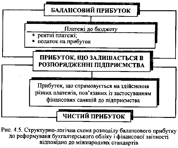 Схема розподілу балансового прибутку підприємства