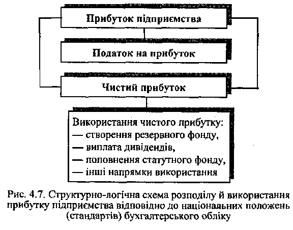 розподіл й використання прибутку підприємств після реформування