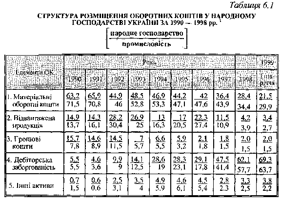 Структура розміщення оборотних коштів у народному господарстві України