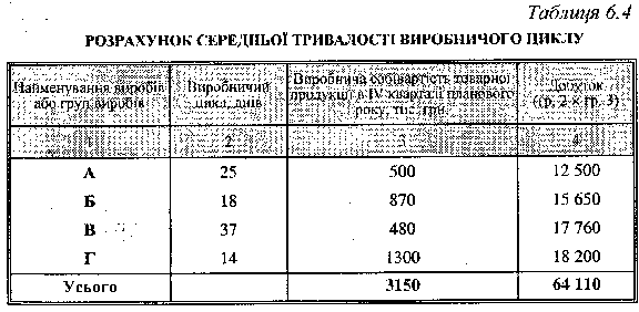 Розрахунок середньої тривалості виробничого циклу