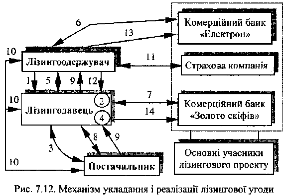 Механізм укладання та реалізації лізингової угоди