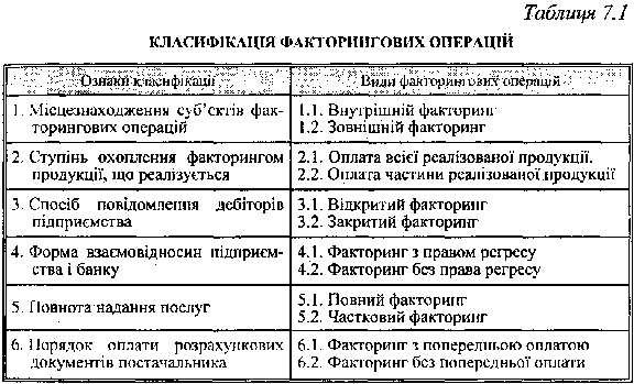 Класифікацію факторингових операцій