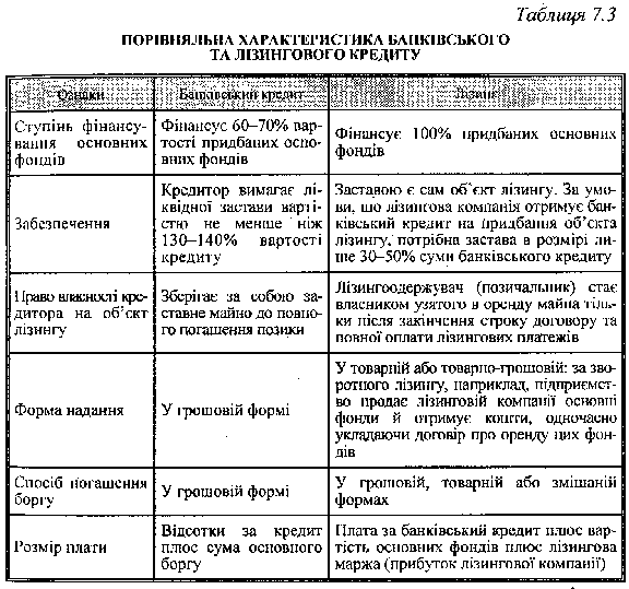 Порівняльна характеристика банківського та лізингового кредиту