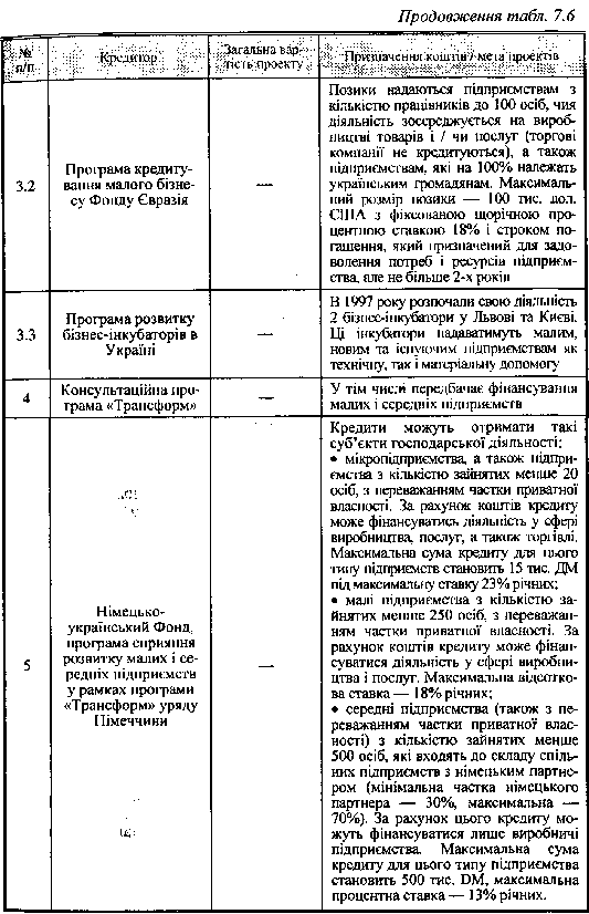 Кредитна підтримка малих та середніх підприємств України за рахунок коштів міжнародних організацій