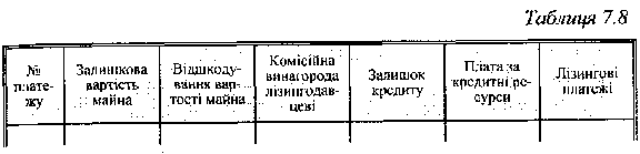 Таблиця розрахунку лізингових платежів