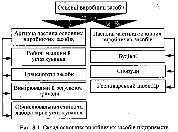 склад основних виробничих засобів підприємства