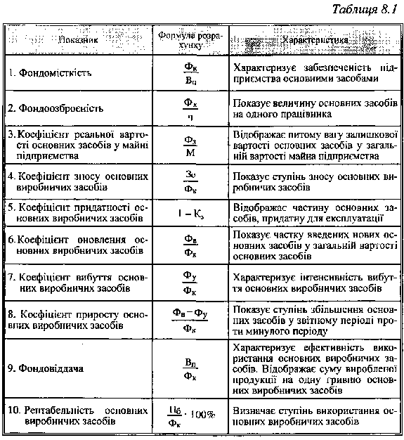 показники ефективності використання основних засобів 