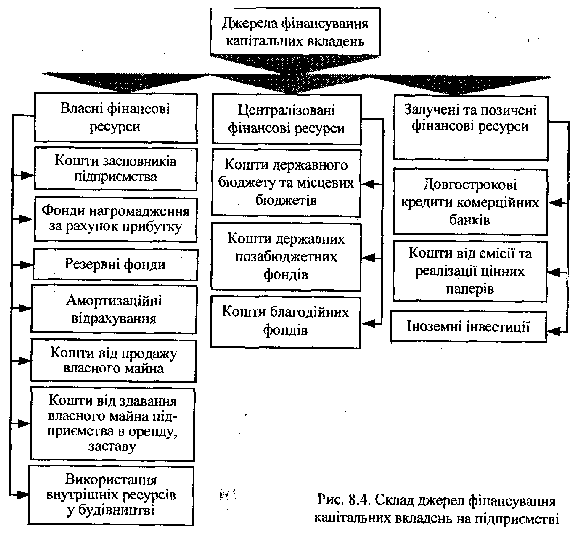 Джерела фінансування капітальних вкладень