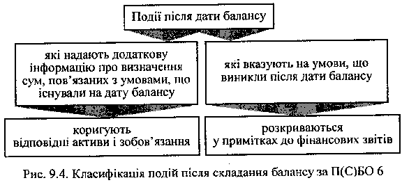 Класифікація подій після складання балансу за ПСБО 6