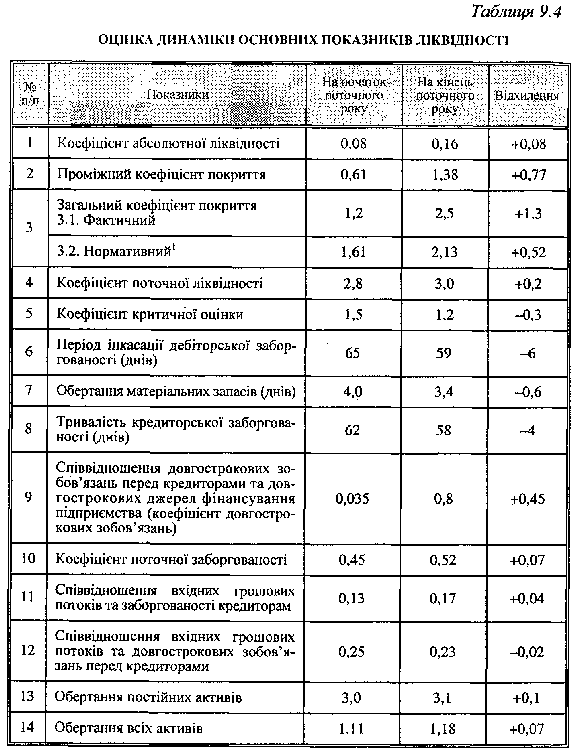 оцінка динаміки ліквідності підприємства