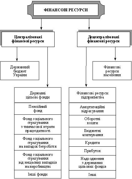 Склад фінансових ресурсів