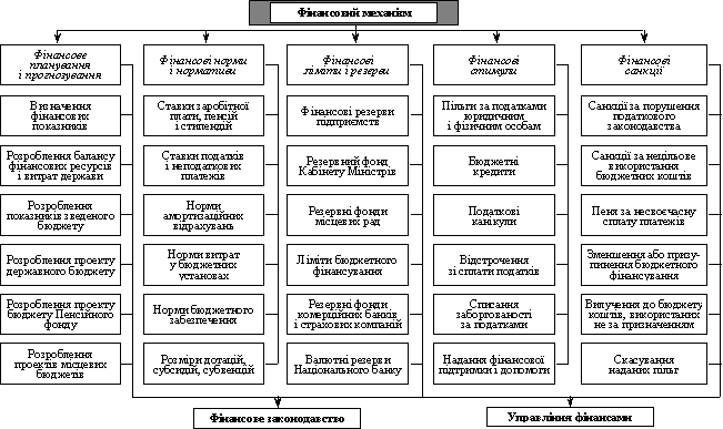 Структура фінансового механізму