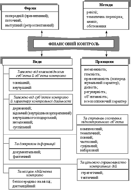 Види і форми фінансового контролю