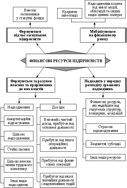 Формування фінансових ресурсів підприємств