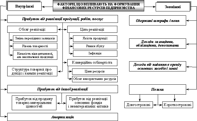 Класифікація факторів, що вливають на формування фінансових ресурсів підприємства