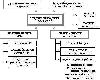 Зведений бюджет України