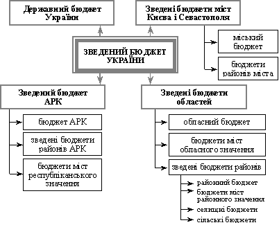  Зведений бюджет України