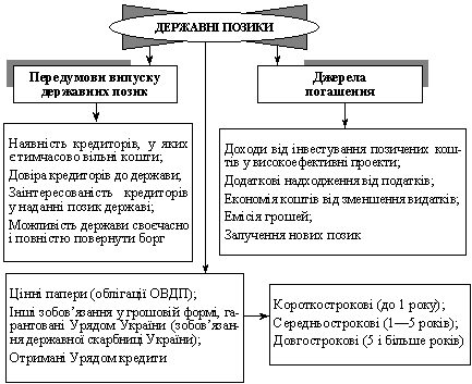 Структура державних позик