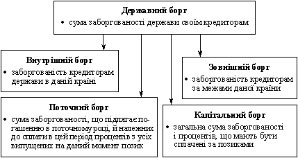 Структура державного боргу