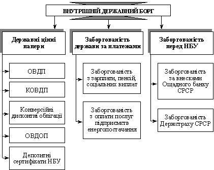 Структура внутрішнього державного боргу