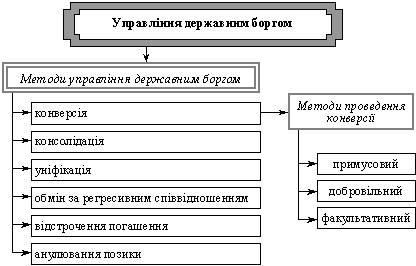 Методи управління державним боргом