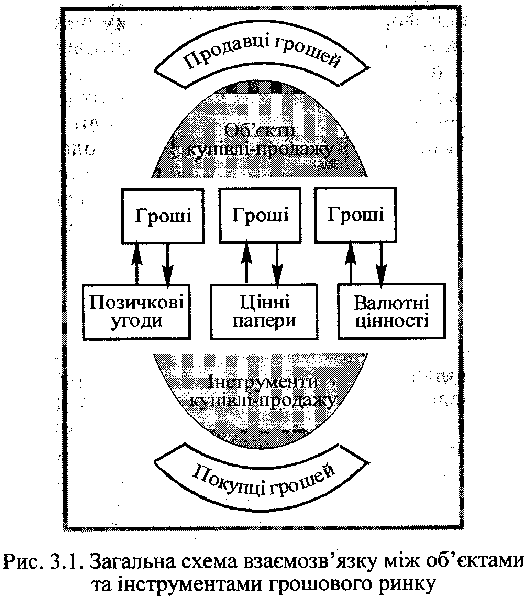 Взаємозвязок між обєктами та інструментами грошового ринку
