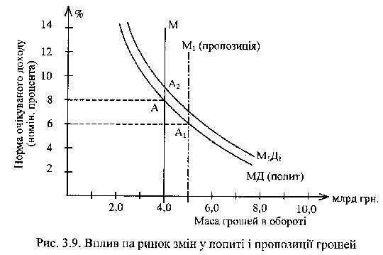 Вплив на ринок змін попиту і пропозиції грошей