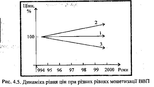 Динаміка рівня цін при різних рівнях монетаризації ВВП