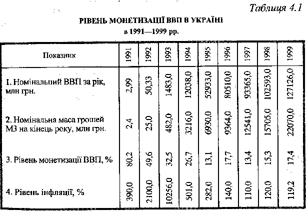 рівень монетизації ВВП в Україні