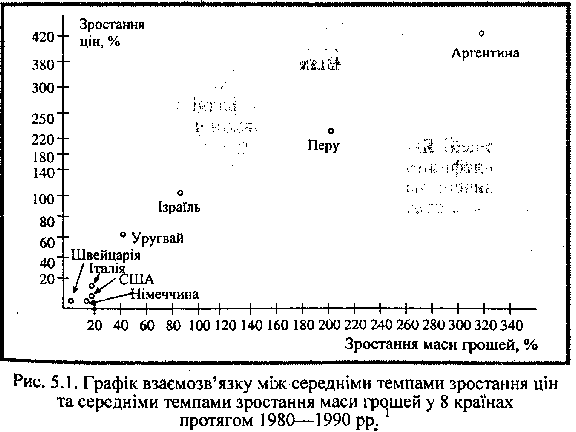 залежність між зростанням цін і маси грошей