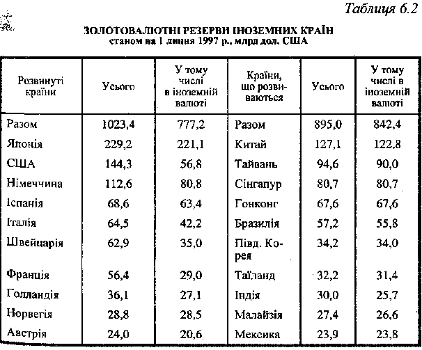 Золотовалютні резерви іноземних країн