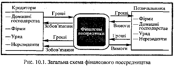 Загальна схема фінансового посередництва