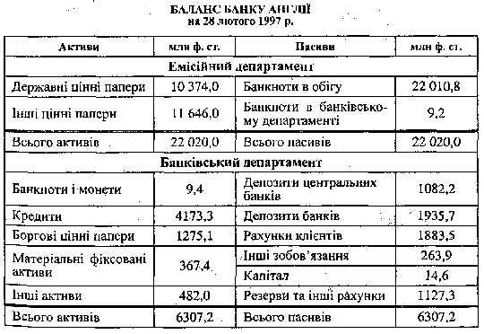 Баланс банку Англії