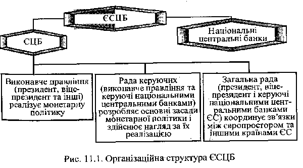 Організаційна структура ЄСЦБ