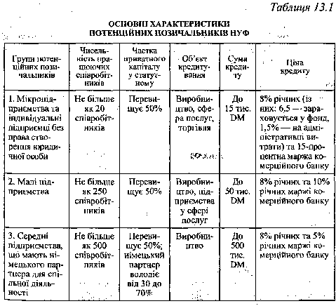 Основні характеристики потенційних позичальників НУФ