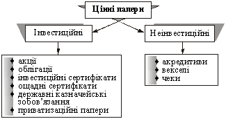 Класифікація основних видів цінних паперів