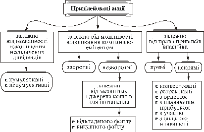  Загальна класифікація привілейованих акцій