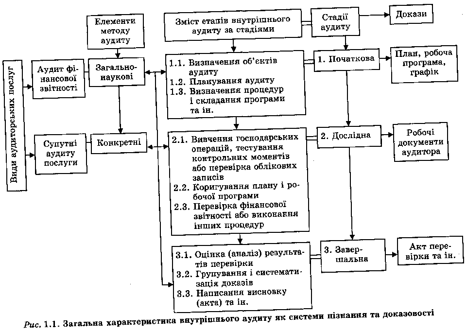 Загальна характеристика внутрішнього аудиту