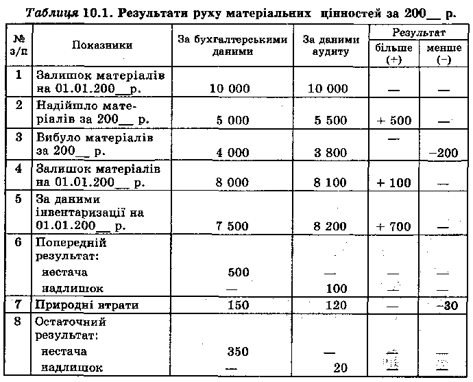 Результати руху матеріальних цінностей