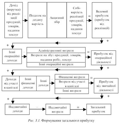 Формування загального прибутку