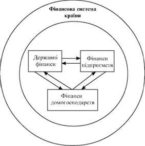 Структура фінансової системи