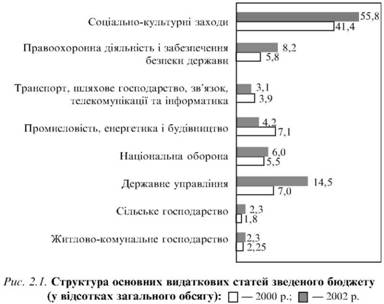 Структура основних видаткових статей зведеного бюджету