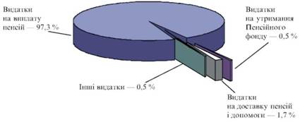 Структура видатків Пенсійного фонду України