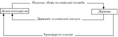  Фінансові відносини між домогосподарством і державою